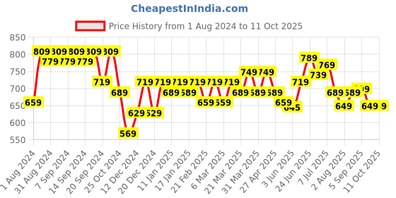 myntra.com KALINI Keyhole Neck Ethnic Printed A-line Kurti kalini Price History Graph from 1 Aug 2024 to 10 Oct 2025