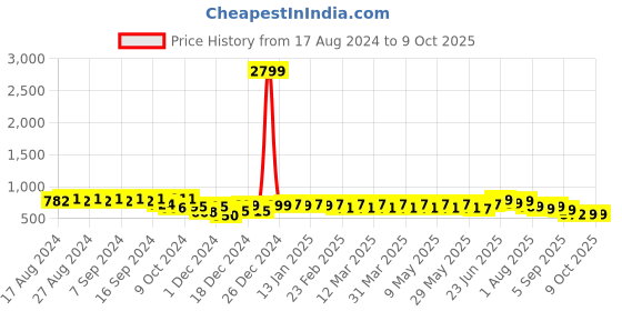 myntra.com KALINI Keyhole Neck Ethnic Printed A-line Plus Size Short Kurti kalini Price History Graph from 17 Aug 2024 to 9 Oct 2025