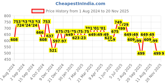 myntra.com KALINI Keyhole Neck Ethnic Printed A-Line Short Kurti kalini Price History Graph from 1 Aug 2024 to 20 Nov 2025