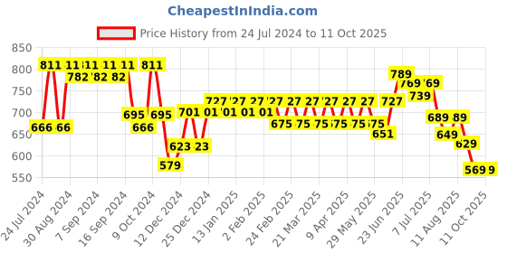 myntra.com KALINI Keyhole Neck Ethnic Printed A-line Short Kurti kalini Price History Graph from 24 Jul 2024 to 11 Oct 2025