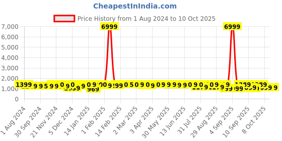 myntra.com KALINI Keyhole Neck Ethnic Printed Angrakha Gotta Patti Kurta with Trousers & Dupatta kalini Price History Graph from 1 Aug 2024 to 9 Oct 2025