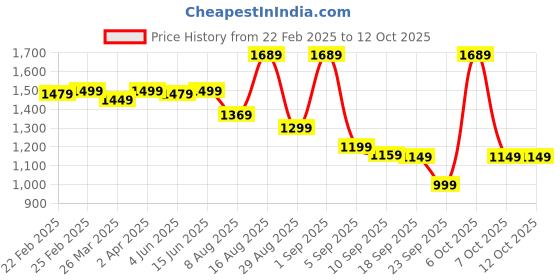 myntra.com KALINI Keyhole Neck Printed Empire Gotta Patti Kurta with Trousers & With Dupatta kalini Price History Graph from 22 Feb 2025 to 12 Oct 2025