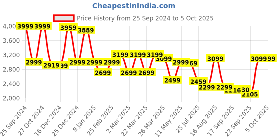 myntra.com KALINI Keyhole Neck Regular Thread Work Kurta With Embroidered Palazzos & Dupatta kalini Price History Graph from 25 Sep 2024 to 5 Oct 2025