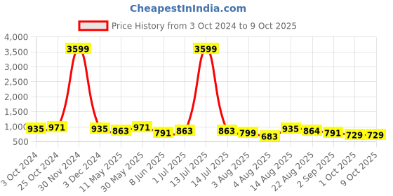myntra.com KALINI Keyhole Neck Straight Kurta with Palazzos & Dupatta kalini Price History Graph from 3 Oct 2024 to 9 Oct 2025