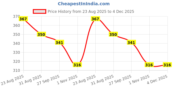 myntra.com KALINI Kurti kalini Price History Graph from 23 Aug 2025 to 4 Dec 2025