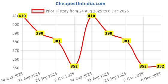 myntra.com KALINI Kurti kalini Price History Graph from 24 Aug 2025 to 5 Dec 2025