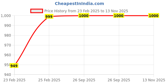 myntra.com KALINI Kutchi Embroidery Pure Georgette Half and Half Bandhani Saree kalini Price History Graph from 23 Feb 2025 to 13 Nov 2025