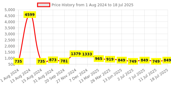 myntra.com KALINI Lapel Collar Flared Sleeves A-Line Kurta With Trouser kalini Price History Graph from 1 Aug 2024 to 11 Jul 2025