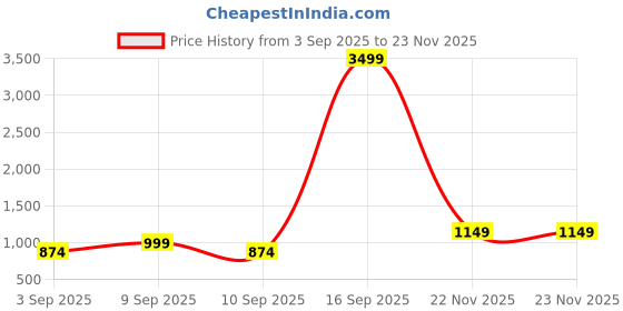 myntra.com kalini Lavender Chinon Silk Floral Printed With Hand Work Unstitched Dress Material kalini Price History Graph from 3 Sep 2025 to 22 Nov 2025