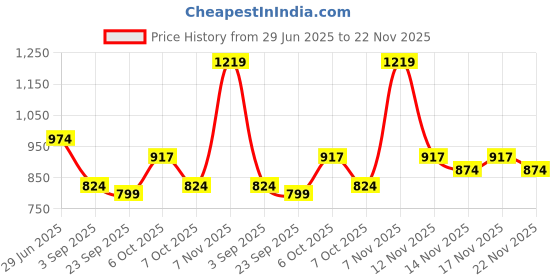myntra.com KALINI Lavender Cotton Blend Printed Sarees kalini Price History Graph from 29 Jun 2025 to 22 Nov 2025