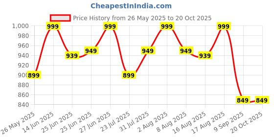 myntra.com KALINI Lavender Linen Blend Paisley Saree with Unstitched Blouse Piece kalini Price History Graph from 26 May 2025 to 19 Oct 2025