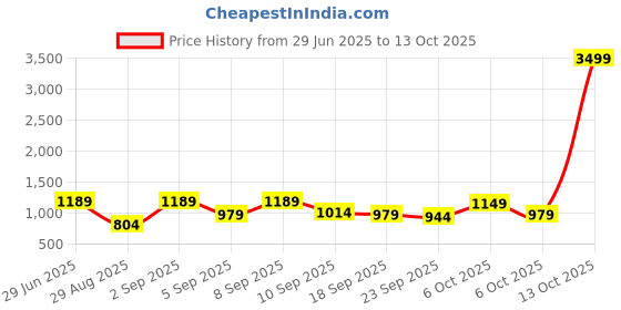 myntra.com KALINI Lavender Linen Blend Printed Sarees kalini Price History Graph from 29 Jun 2025 to 13 Oct 2025
