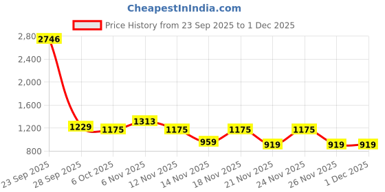 myntra.com KALINI Lavender Organza Embellished Sarees kalini Price History Graph from 23 Sep 2025 to 30 Nov 2025