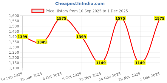 myntra.com KALINI Lavender Satin Colourblocked Sarees kalini Price History Graph from 10 Sep 2025 to 1 Dec 2025