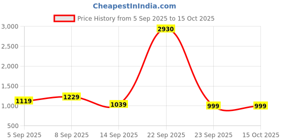 myntra.com kalini Lavender Simmer Silk Jacquard With Codding Work Unstitched Dress Material kalini Price History Graph from 5 Sep 2025 to 15 Oct 2025