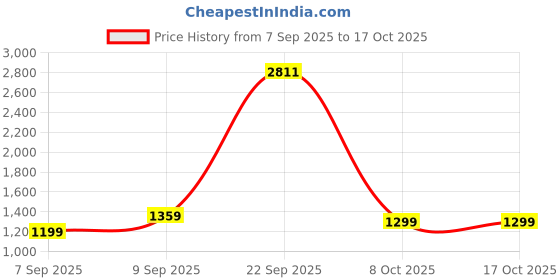myntra.com KALINI Lavender Soft Kalamkari Printed Saree With Unstitched Blouse Piece kalini Price History Graph from 7 Sep 2025 to 16 Oct 2025