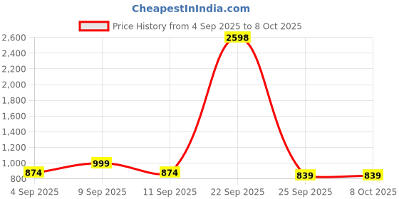 myntra.com kalini Lavender Soft Silk Sequence Embroidery Work Unstitched Dress Material kalini Price History Graph from 4 Sep 2025 to 8 Oct 2025