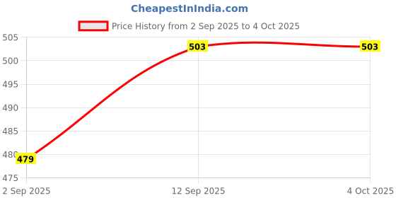 myntra.com KALINI Leaf Print Flutter Sleeve Cotton Top kalini Price History Graph from 2 Sep 2025 to 4 Oct 2025