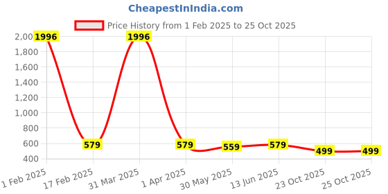 myntra.com KALINI Leheriya Art Silk Leheriya Saree kalini Price History Graph from 1 Feb 2025 to 24 Oct 2025