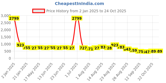 myntra.com KALINI Leheriya Beads and Stones Poly Georgette Leheriya Saree kalini Price History Graph from 2 Jan 2025 to 24 Oct 2025