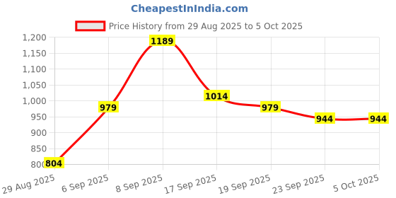 myntra.com KALINI Leheriya Block Print Saree kalini Price History Graph from 29 Aug 2025 to 5 Oct 2025