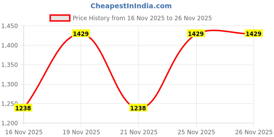 myntra.com KALINI Leheriya Dyed Embellished Border Saree With Unstitched Blouse Piece kalini Price History Graph from 16 Nov 2025 to 26 Nov 2025