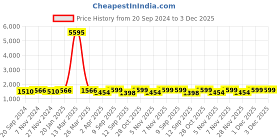 myntra.com KALINI Leheriya Embellished Unstitched Dress Material kalini Price History Graph from 20 Sep 2024 to 1 Dec 2025
