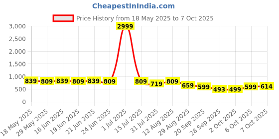 myntra.com KALINI Leheriya Embroidered Leheriya Saree kalini Price History Graph from 18 May 2025 to 7 Oct 2025