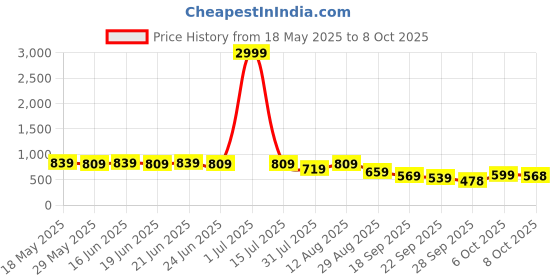 myntra.com KALINI Leheriya Embroidered Leheriya Saree kalini Price History Graph from 18 May 2025 to 8 Oct 2025