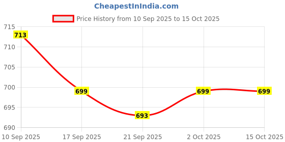 myntra.com KALINI Leheriya Embroidered Pure Georgette Saree kalini Price History Graph from 10 Sep 2025 to 14 Oct 2025