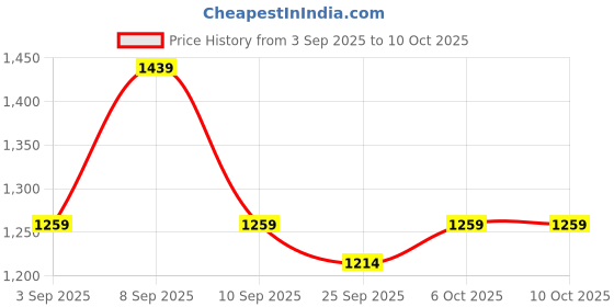 myntra.com KALINI Leheriya Embroidered Saree kalini Price History Graph from 3 Sep 2025 to 9 Oct 2025