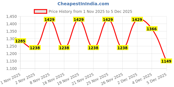 myntra.com KALINI Leheriya Embroidered Saree kalini Price History Graph from 1 Nov 2025 to 4 Dec 2025