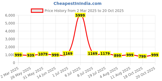 myntra.com KALINI Leheriya Leheriya Saree kalini Price History Graph from 2 Mar 2025 to 18 Oct 2025