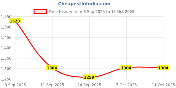 myntra.com KALINI Leheriya Mirror Work Silk Blend Leheriya Saree kalini Price History Graph from 8 Sep 2025 to 10 Oct 2025