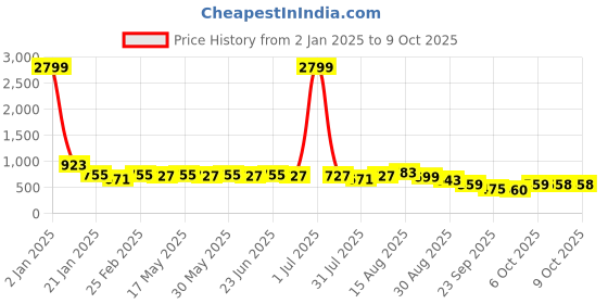 myntra.com KALINI Leheriya Poly Chiffon Leheriya Saree kalini Price History Graph from 2 Jan 2025 to 9 Oct 2025