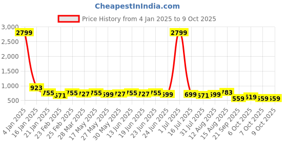 myntra.com KALINI Leheriya Poly Chiffon Leheriya Saree kalini Price History Graph from 4 Jan 2025 to 9 Oct 2025