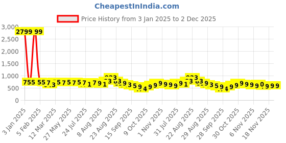 myntra.com KALINI Leheriya Poly Chiffon Leheriya Saree kalini Price History Graph from 3 Jan 2025 to 2 Dec 2025