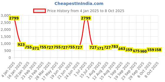 myntra.com KALINI Leheriya Poly Chiffon Leheriya Saree kalini Price History Graph from 4 Jan 2025 to 8 Oct 2025