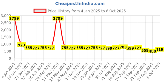 myntra.com KALINI Leheriya Poly Chiffon Leheriya Saree kalini Price History Graph from 4 Jan 2025 to 6 Oct 2025