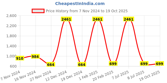 myntra.com KALINI Leheriya Poly Georgette Designer Leheriya Saree kalini Price History Graph from 7 Nov 2024 to 18 Oct 2025