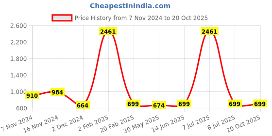 myntra.com KALINI Leheriya Poly Georgette Designer Leheriya Saree kalini Price History Graph from 7 Nov 2024 to 20 Oct 2025