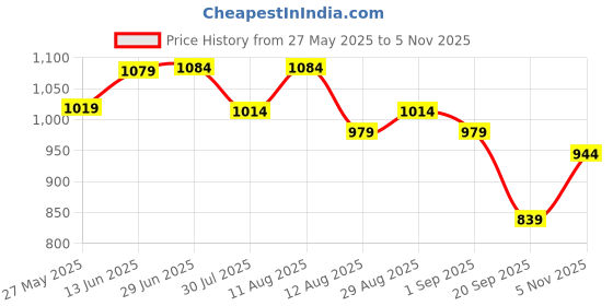 myntra.com KALINI Leheriya Poly Georgette Ready to Wear Leheriya Saree kalini Price History Graph from 27 May 2025 to 5 Nov 2025