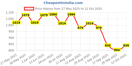 myntra.com KALINI Leheriya Poly Georgette Ready to Wear Leheriya Saree kalini Price History Graph from 27 May 2025 to 12 Oct 2025