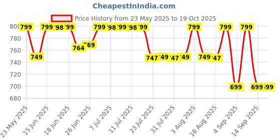 myntra.com KALINI Leheriya Poly Georgette Saree kalini Price History Graph from 23 May 2025 to 19 Oct 2025