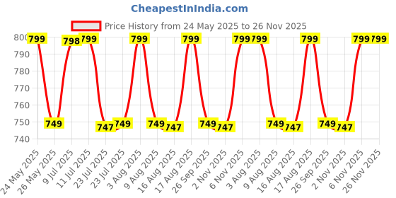 myntra.com KALINI Leheriya Poly Georgette Saree kalini Price History Graph from 24 May 2025 to 25 Nov 2025