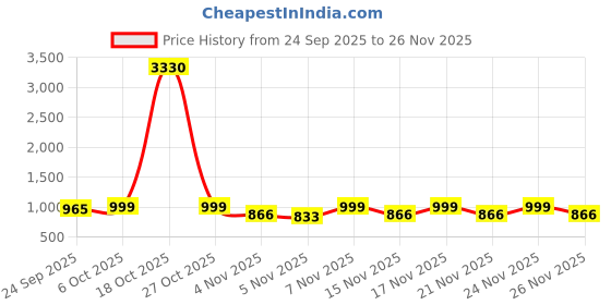 myntra.com KALINI Leheriya Poly Georgette Saree kalini Price History Graph from 24 Sep 2025 to 26 Nov 2025