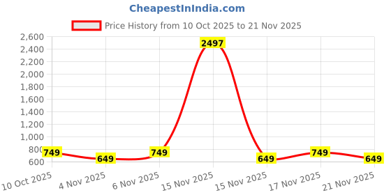 myntra.com KALINI Leheriya Poly Georgette Saree kalini Price History Graph from 10 Oct 2025 to 21 Nov 2025