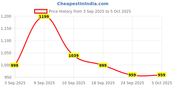 myntra.com KALINI Leheriya Print Saree with Mirror Work Border & Unstitched Blouse Piece kalini Price History Graph from 3 Sep 2025 to 4 Oct 2025
