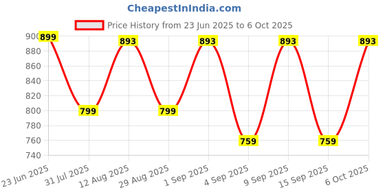 myntra.com KALINI Leheriya Print Wrap Midi Dress kalini Price History Graph from 23 Jun 2025 to 6 Oct 2025