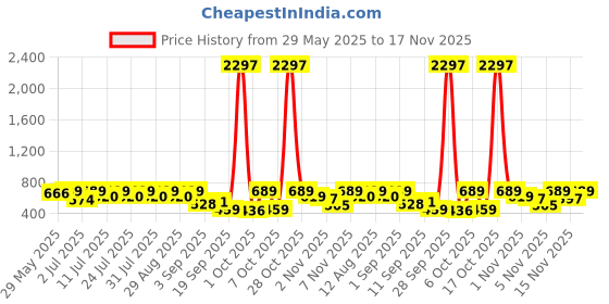 myntra.com KALINI Leheriya Print Zari Saree kalini Price History Graph from 29 May 2025 to 17 Nov 2025